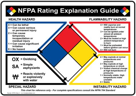 The four bars are color coded, using the modern color bar symbols with blue indicating the level of health hazard, red for flammability, orange for a physical hazard, and white for Personal Protection. . In the image below the white diamond represents the hazard rating
